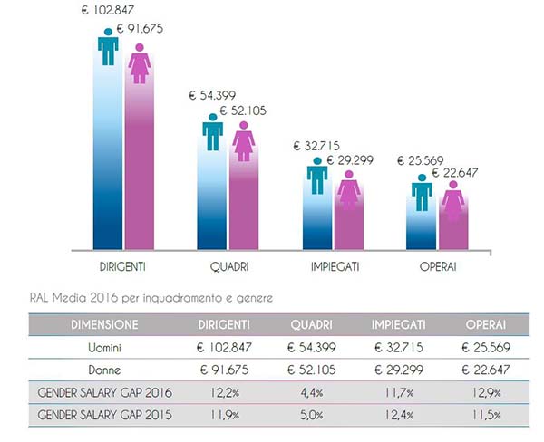 Gender salary gap