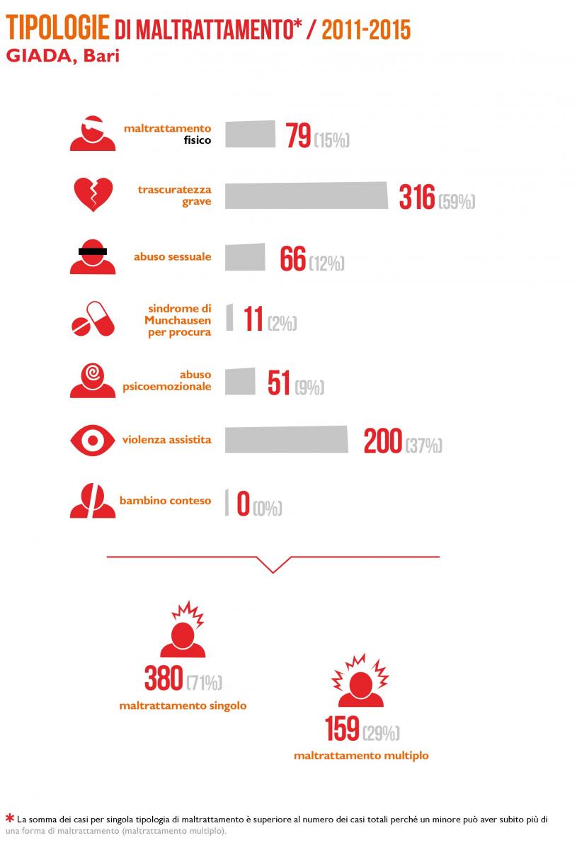Immagine tipologia di maltrattamento 2011/2015 - Bari
