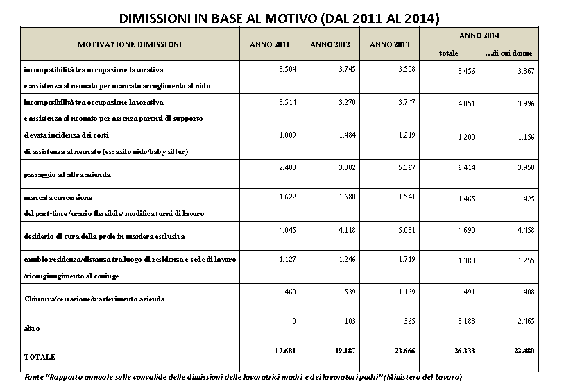 Dimissioni in base al motivo