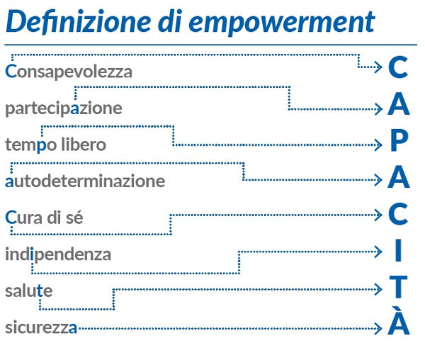 immagine grafico "definizione di empowerment"