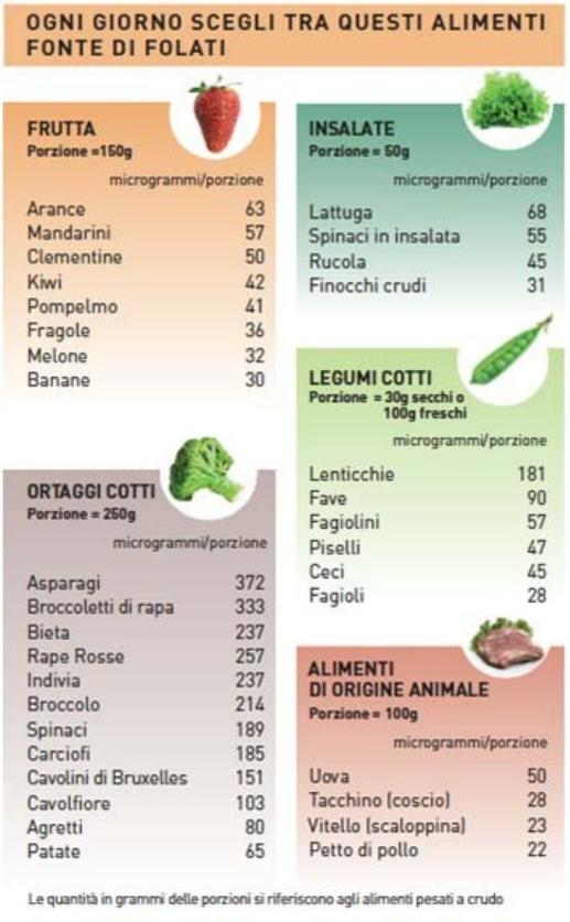 Tabella di alimenti che sono fonte di folati