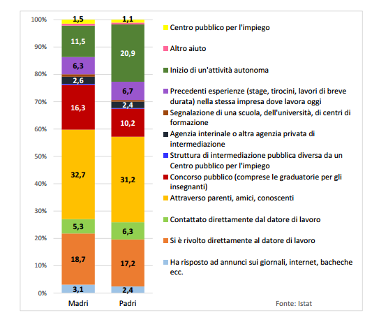 IMMAGINE Genitori occupati (25-49 anni) con figli conviventi per canale recruitment