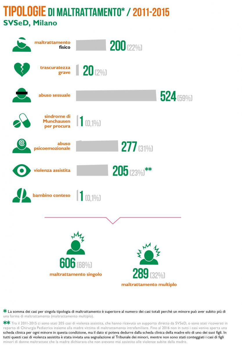 Immagine Tipologie di maltrattamento 2011/2016