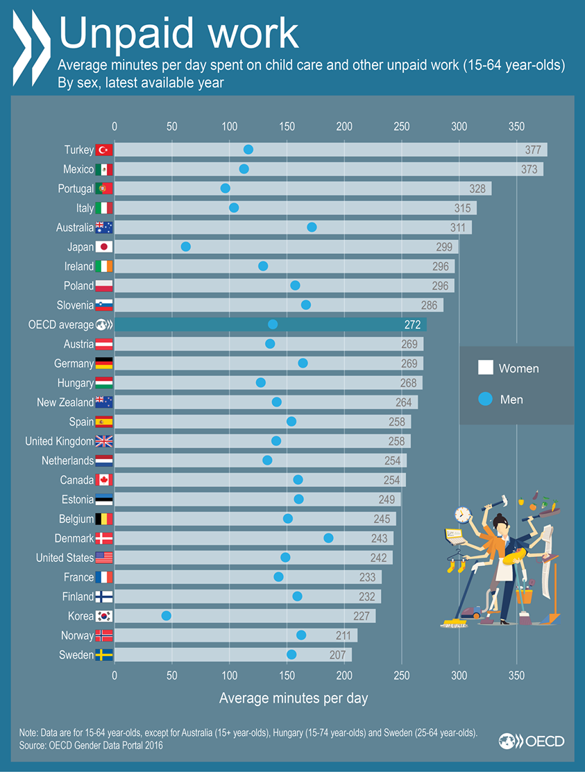 IMMAGINE OECD unpaid work