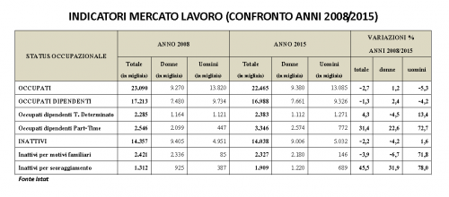 Indicatori mercato lavoro - status occupazionale