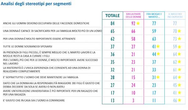 IMMAGINE analisi degli stereotipi per segmenti