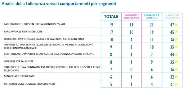 Immagine analisi della tolleranza verso i compotamenti per segmenti