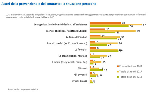 immagine attori per il contrasto e la prevenzione violenza