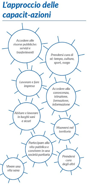 immagine del grafico L'approccio delle capacitazioni