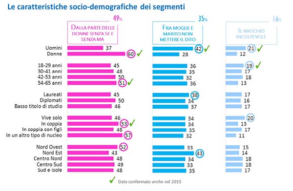 immagine caratteristiche socio demografiche dei segmenti