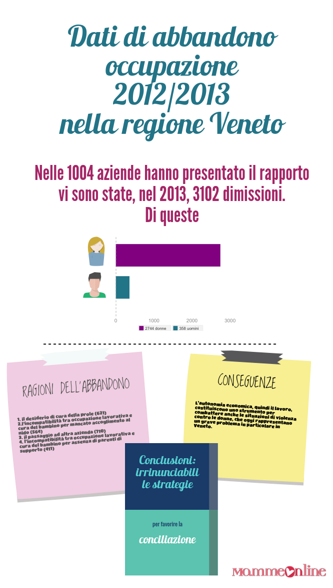 #infografica - dati di abbandono dell'occupazione nella Regione Veneto
