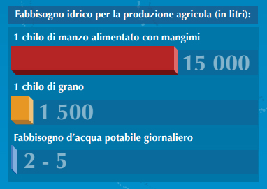 Fabbisogno idrico per l'agricoltura