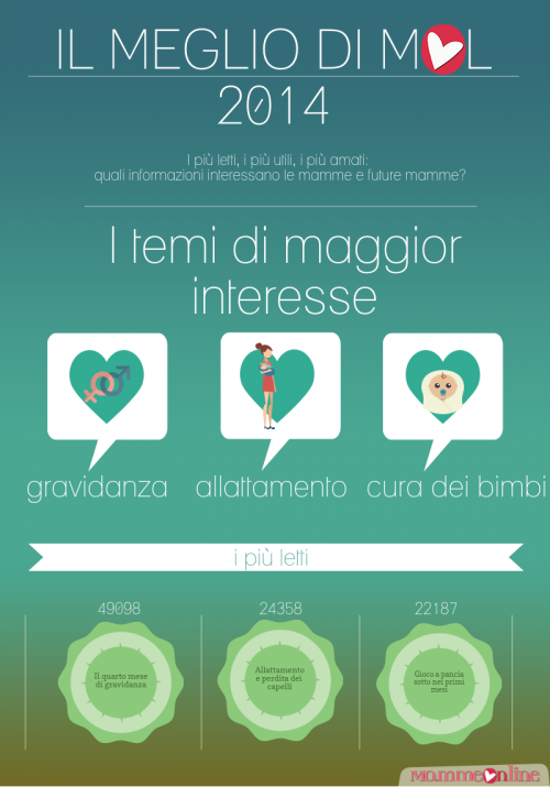 Il meglio di Mammeonline 2014 - Infografica