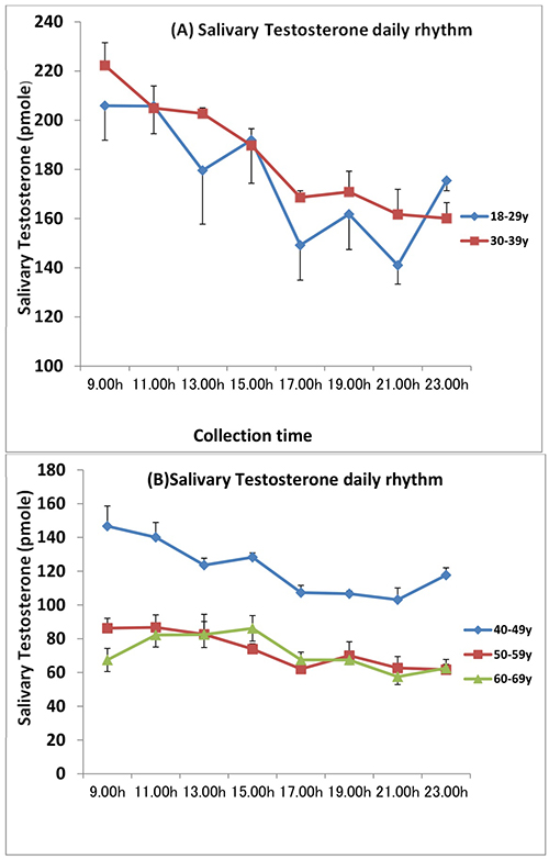 Immagine grafico Salivary Testosterone daily rhithm