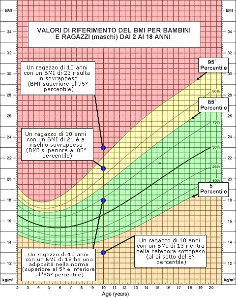 Tabella percentile per la valutazione della massa corporea, BMI o IMC