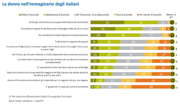 Immagine grafico la donna nell'immaginario degli italiani