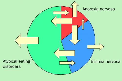 Immagine grafico dei disordini alimentari