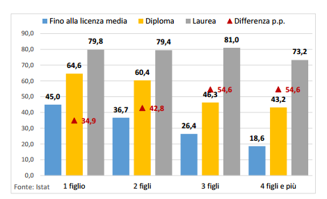 Immagine grafico lavoro e titolo di studio