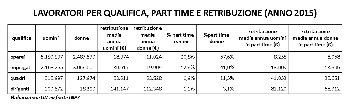 Lavoratori per qualifica, part time e retribuzione