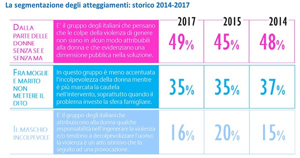 immagine segmentazione degli atteggiamenti 2014-2017