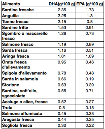 Tabella alimenti e contenuti di Omega 3