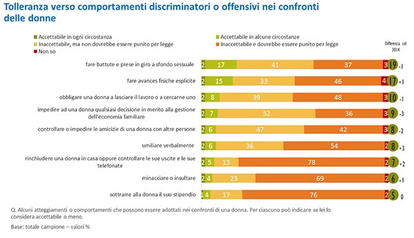 IMMAGINE tolleranza verso comportamenti discriminatori o offensivi nei confronti delle donne