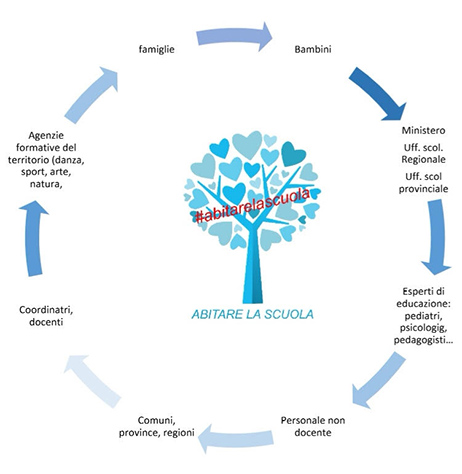 Immagine della circolarità dell'abitare la scuola